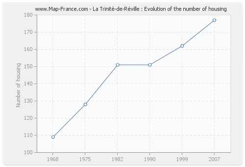 La Trinité-de-Réville : Evolution of the number of housing